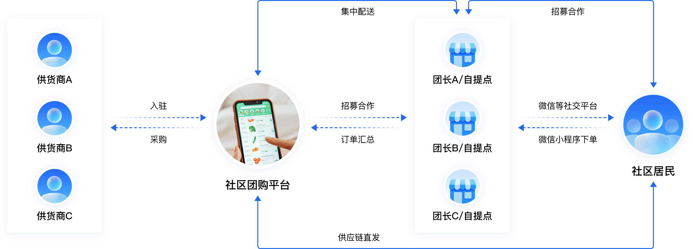 社區(qū)團購運營流程圖