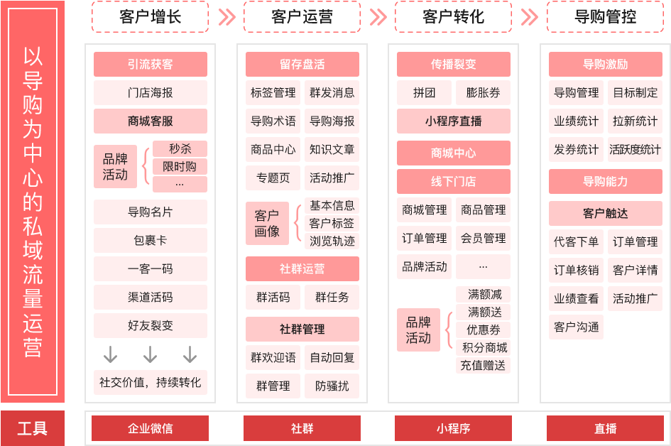 2022年六種門店會員卡充值方案