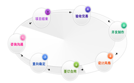 電子商務(wù)網(wǎng)站開發(fā)