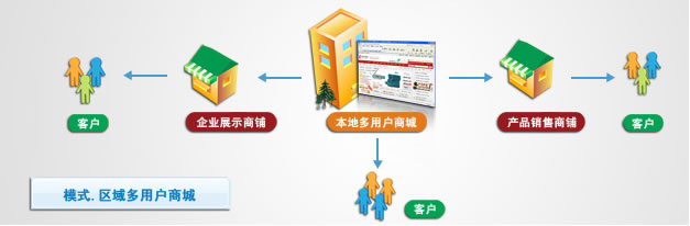 如何選擇合適的深圳多用戶商城系統(tǒng)！