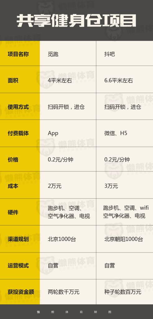新媒體代運(yùn)營最新資訊：共享健身倉來襲！