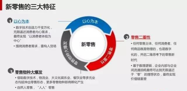 最新的馬云新零售模式圖解|就這么簡(jiǎn)單！