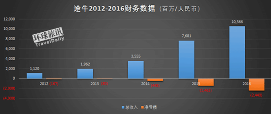 2016途牛年報(bào)  途牛2016年?duì)I業(yè)額是多少