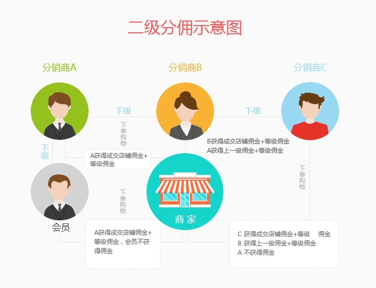 二級分銷模式是什么？