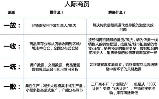 新零售怎么做？新零售的核心對象是“社群”