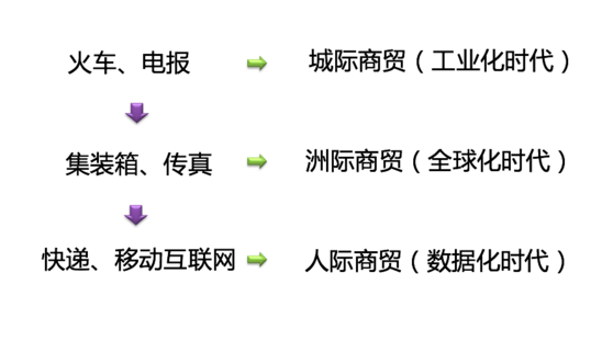 新零售怎么做？新零售的核心對象是“社群”