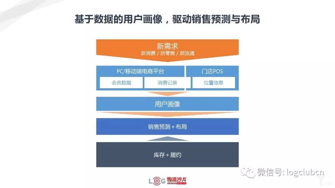 新零售與新物流有著怎樣的關(guān)系？