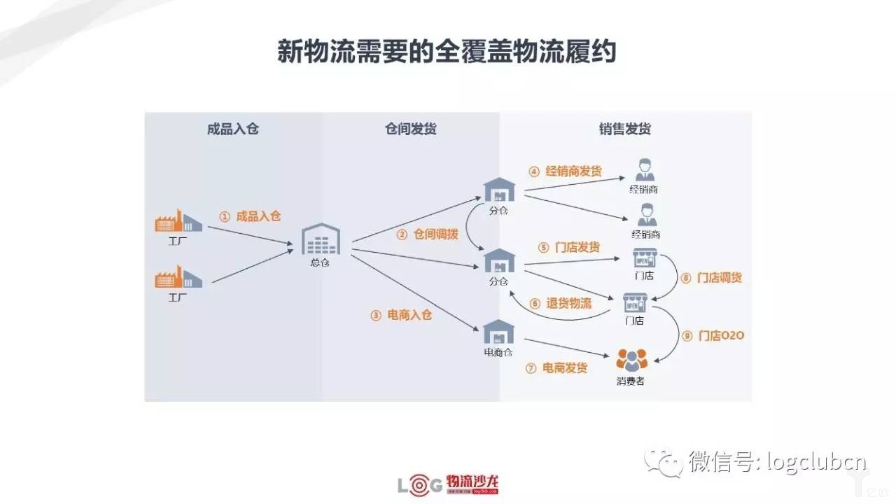 新零售與新物流有著怎樣的關(guān)系？