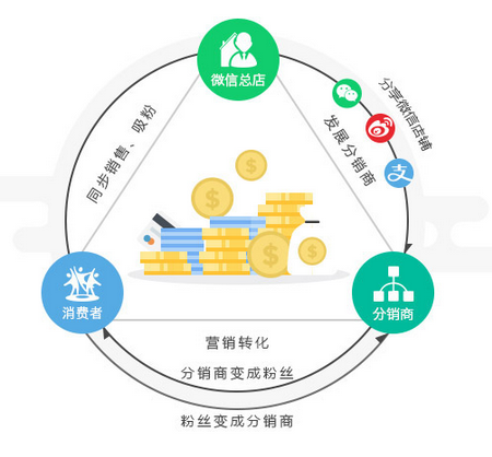 傳統(tǒng)企業(yè)如何做好微信電商？