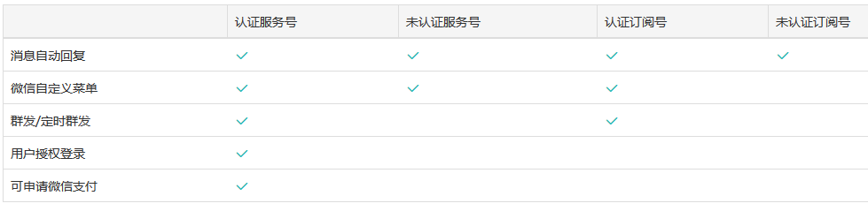 訂閱號(hào)和服務(wù)號(hào)，哪個(gè)更適合搭建微信商城？