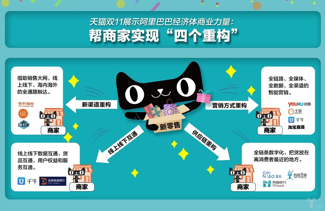 天貓雙11活動成新零售專場，百萬便利店入局