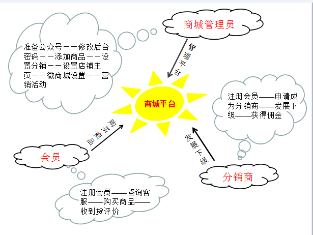想建微信商城?你必須要知道的準(zhǔn)備工作！