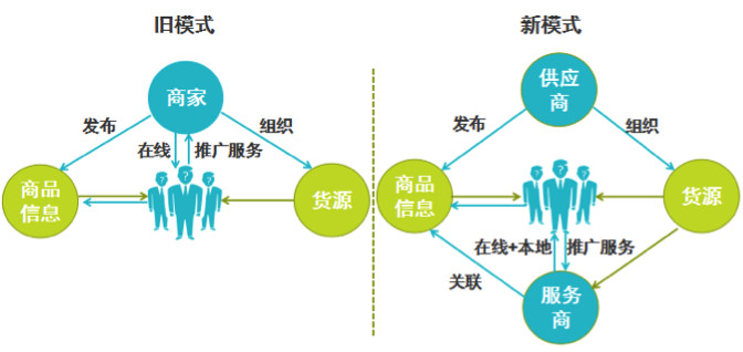 阿里馬云新零售模式圖解，新零售模式怎么賺錢？