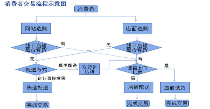 阿里馬云新零售模式圖解，新零售模式怎么賺錢？