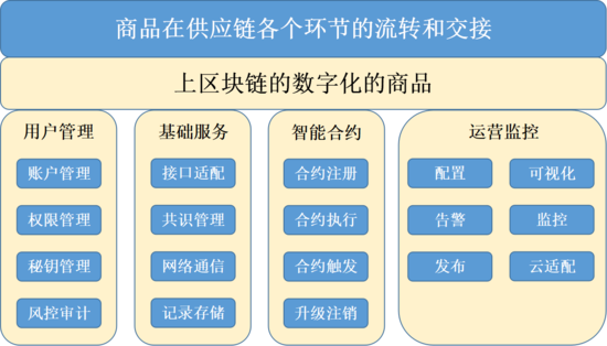 新零售能否應(yīng)用區(qū)塊鏈技術(shù)？