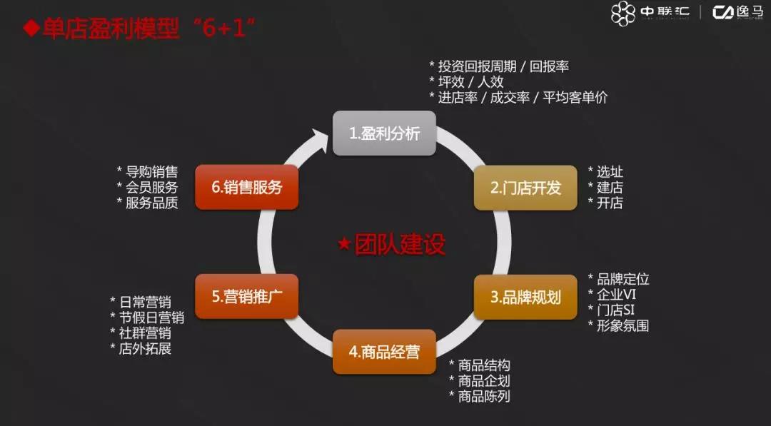 連鎖系統(tǒng)先進(jìn)經(jīng)營(yíng)管理方法！