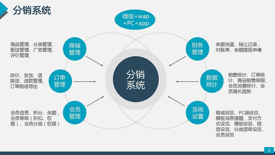 微信二級(jí)分銷優(yōu)勢(shì)給未來微商帶來哪些改變
