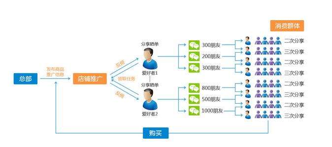 微信二級分銷在商業(yè)發(fā)展的未來趨勢是怎樣的？