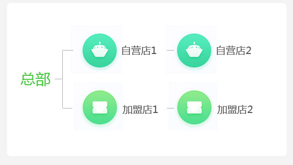 門(mén)店收銀系統(tǒng)該怎么挑