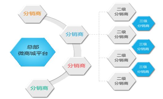 做二級(jí)分銷有哪些風(fēng)險(xiǎn)？