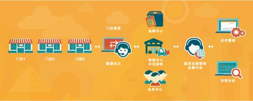 門店運(yùn)營管理怎么做？才能吸引到用戶
