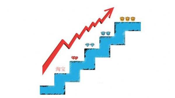 淘寶一級(jí)二級(jí)二級(jí)類目怎么運(yùn)營(yíng)？