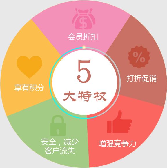 門店會員卡系統(tǒng)給連鎖店帶來的好處有哪些？