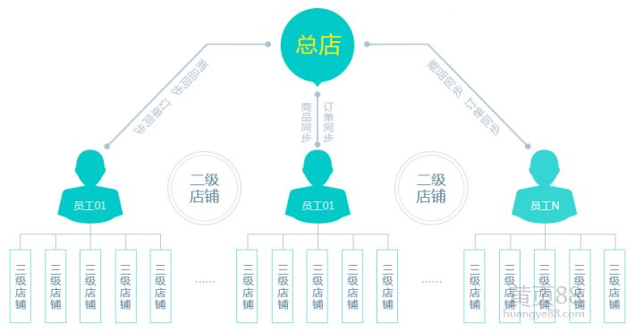 為什么商家要使用二級分銷系統(tǒng)？