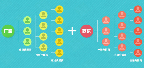 二級分銷利潤分配模式