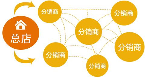 二級分銷是怎樣運(yùn)營的？這里有最全的運(yùn)營方案