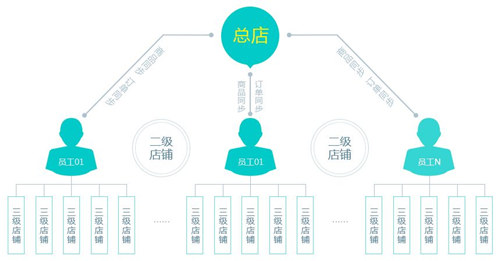 哪些方法能有效提升二級(jí)分銷平臺(tái)的服務(wù)性能？