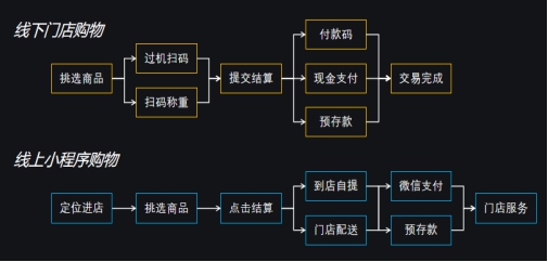 重構(gòu)人貨場的新零售，實(shí)現(xiàn)數(shù)字化營銷