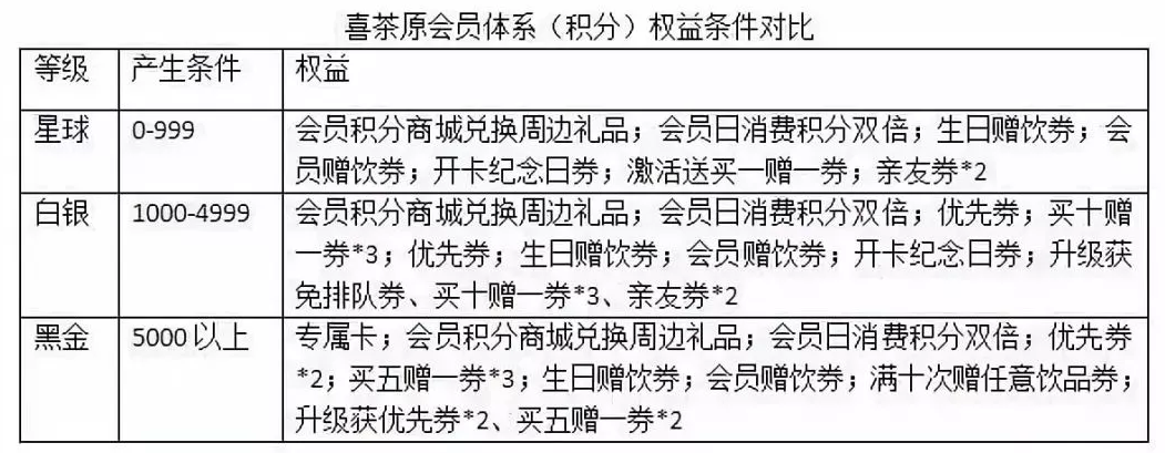 付費(fèi)會員營銷如何做讓會員主動續(xù)費(fèi)
