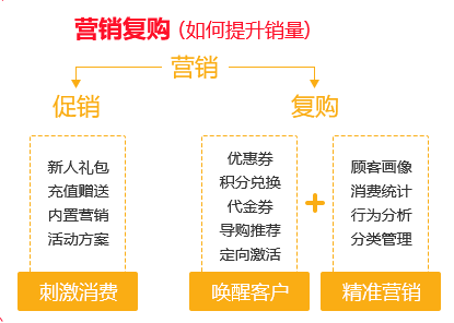 新會員營銷怎么來促進消費力