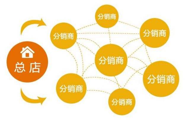 二級(jí)分銷(xiāo)平臺(tái)有哪些優(yōu)勢(shì)?