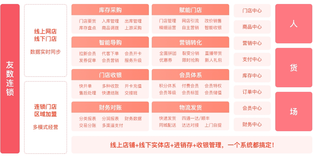 友數(shù)連鎖新零售模式圖解，構(gòu)建連鎖企業(yè)新零售閉環(huán)