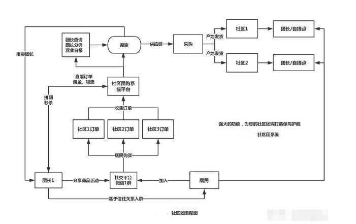 社區(qū)團(tuán)購采購流程是什么?