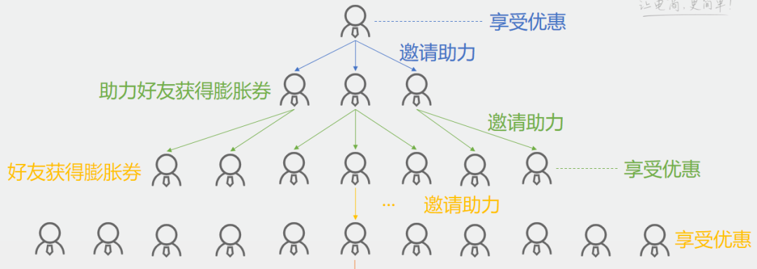 用好它，日增20倍流量！你的社區(qū)團購平臺也可以！