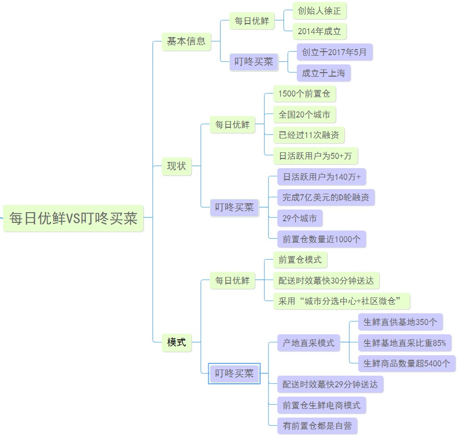 每日優(yōu)鮮和叮咚買菜哪個好？一張圖對比每日優(yōu)鮮叮咚買菜