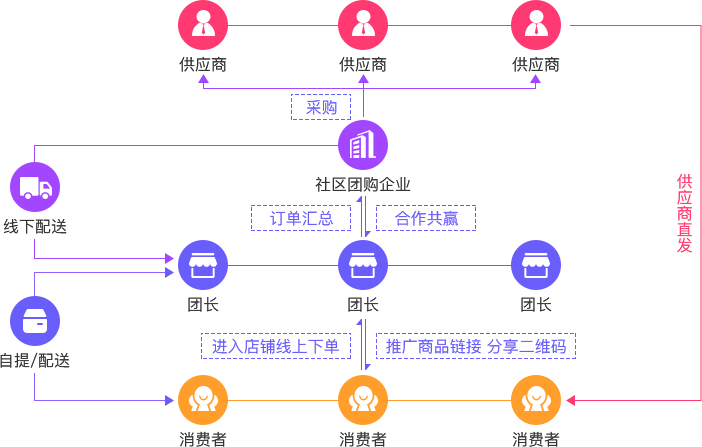 社區(qū)團(tuán)購(gòu)是什么？一張思維導(dǎo)圖講社區(qū)團(tuán)購(gòu)模式