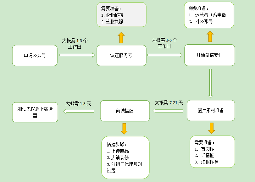 2021年如何在微信上開店鋪（詳細(xì)步驟）？