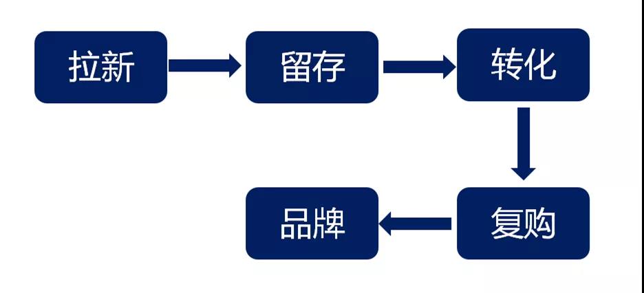 做私域怎么解決被屏蔽拉黑？怎么提升訂單量和成交率？