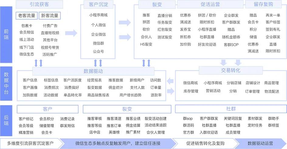 別再浪費(fèi)“私域流量”了，你或許可以這么做
