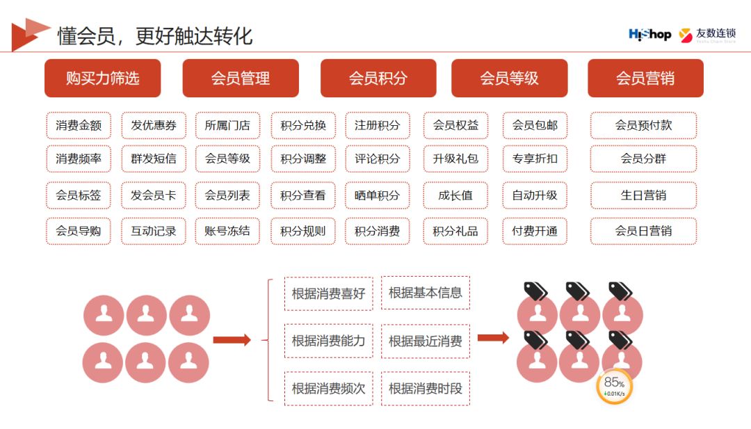 用什么營銷方法可以提升復(fù)購率？