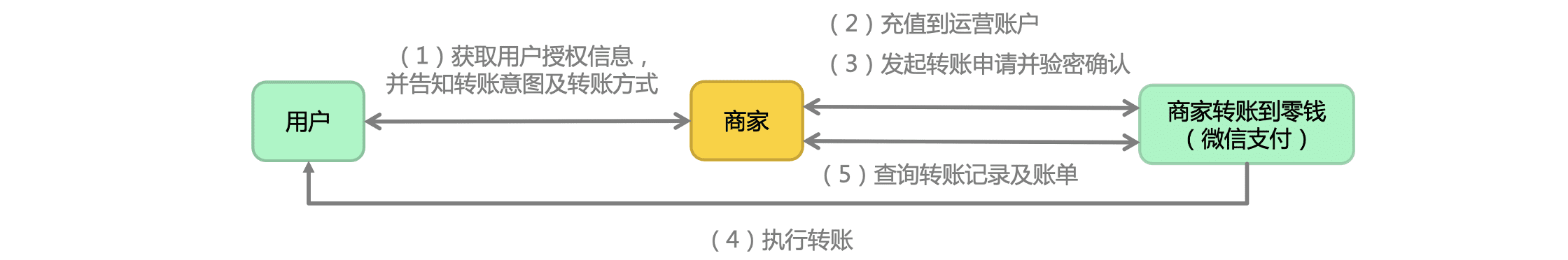 微信支付里什么是商家轉(zhuǎn)賬到零錢？