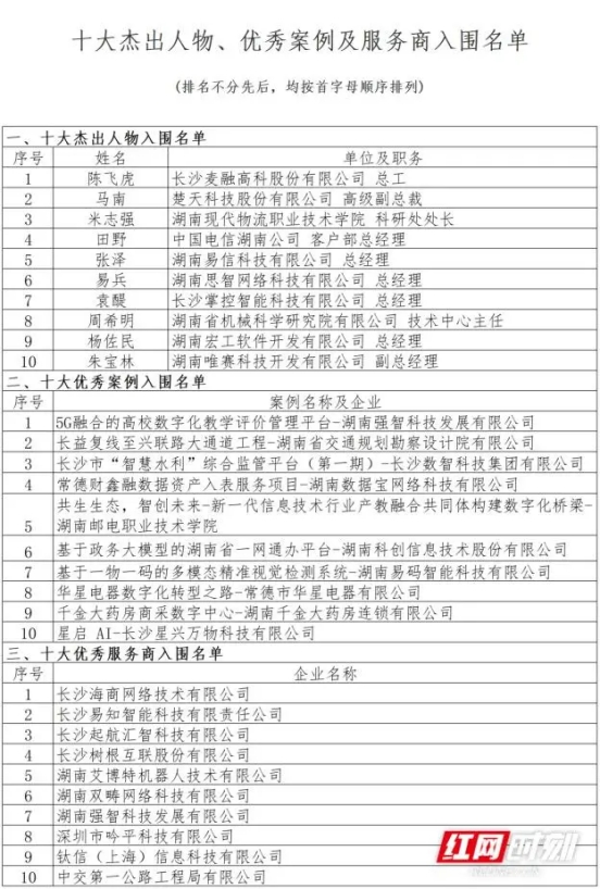 長沙海商網(wǎng)絡(luò)技術(shù)有限公司入圍湖南省數(shù)字化十大優(yōu)秀服務(wù)商名單