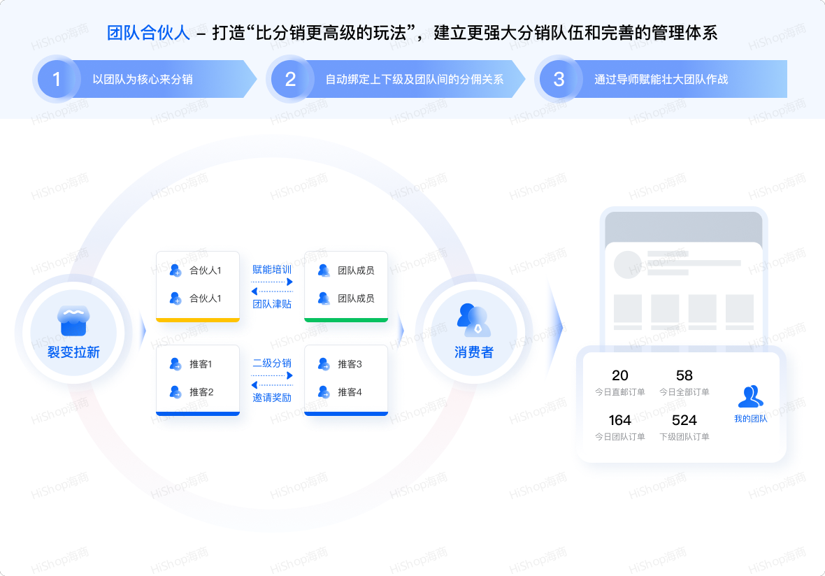 8種熱門分銷模式，借社交鏈實現(xiàn)人脈快速裂變