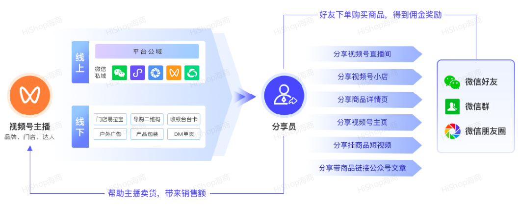 8種熱門分銷模式，借社交鏈實現(xiàn)人脈快速裂變