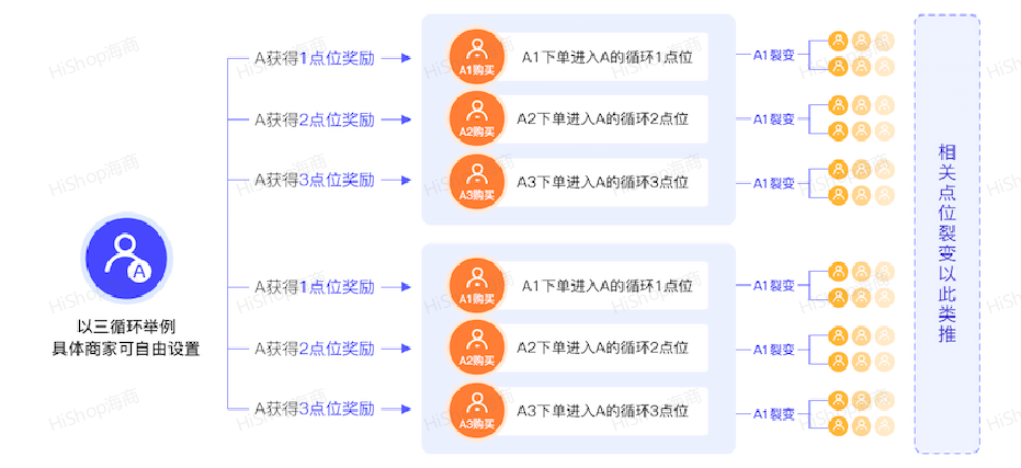 “推三返一”新玩法:商家萬(wàn)人推廣帶貨不花錢(qián)!