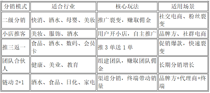 2025年，一定要大膽做的5大分銷模式！